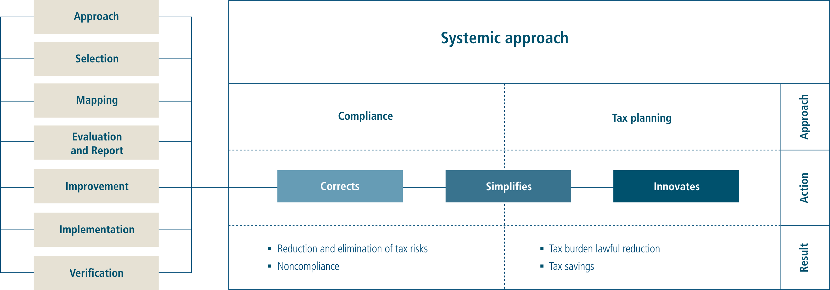 abordagem sistêmica focus tributos